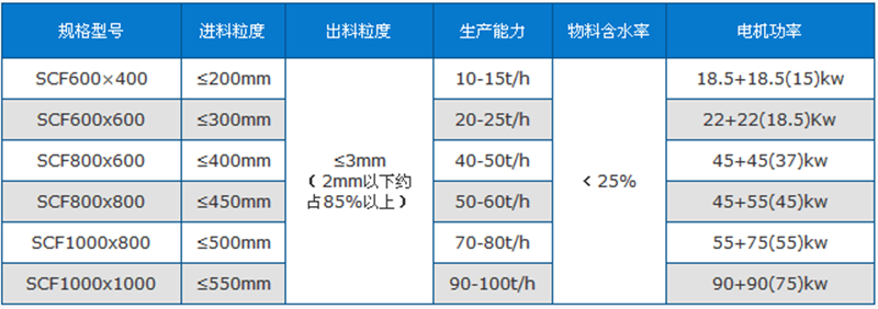 爐渣粉碎機(jī)技術(shù)參數(shù)