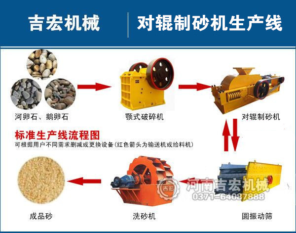 對輥制砂機(jī)工藝流程簡介