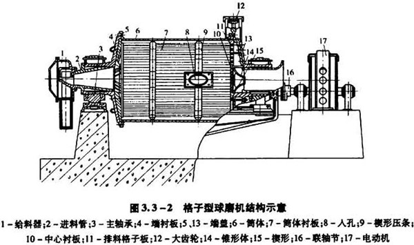 格子型球磨機(jī)結(jié)構(gòu)