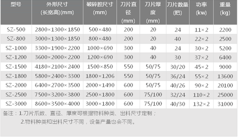 橡膠撕碎機技術(shù)參數(shù)