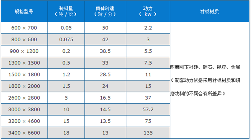 陶瓷球磨機技術(shù)參數(shù)