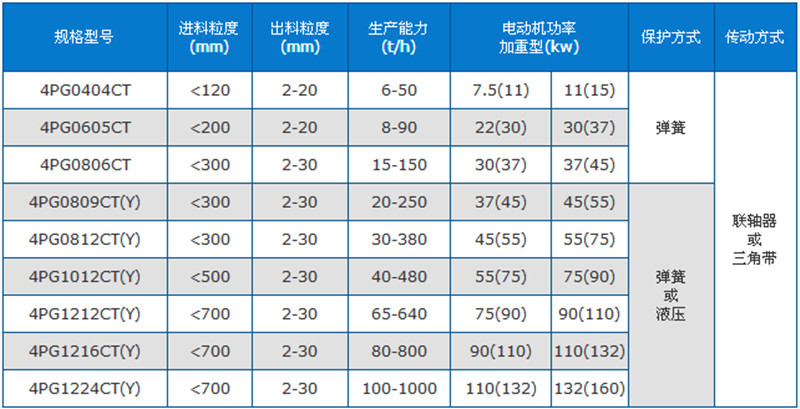 四齒輥破碎機(jī)技術(shù)參數(shù)表