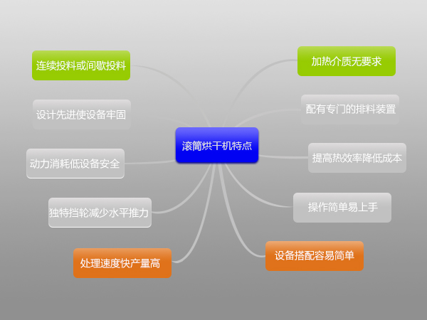 環(huán)保污泥烘干機(jī)多少錢(qián)一臺(tái),哪里有賣(mài)的？